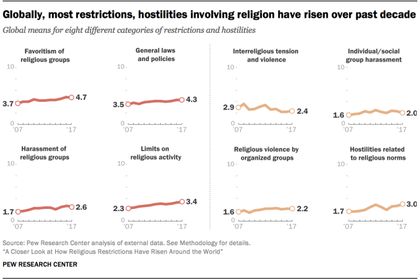 Government restrictions and social hostilities against religion have increased worldwide. / Pew Research. See more: http://evangelicalfocus.com/lifetech/4633/Government_restrictions_on_religion_increasing_worldwide