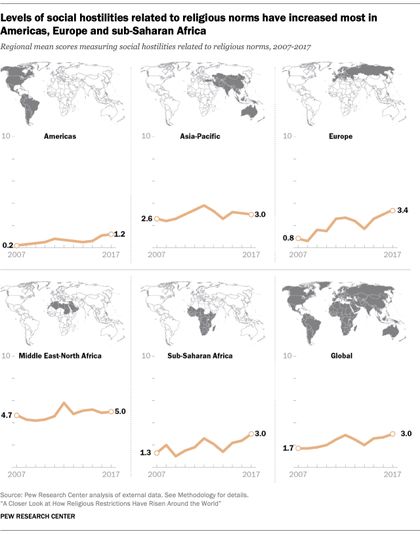Social restrictions related to religious norms. / Pew Research